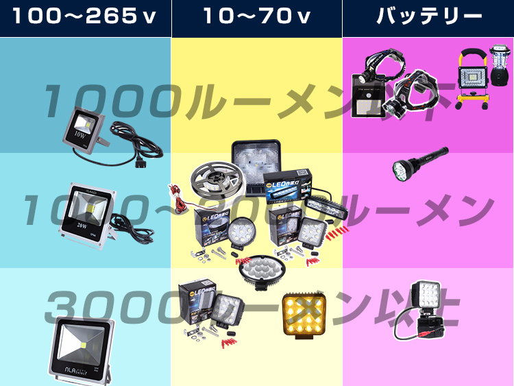 夜間照明　LED商品明るさ表